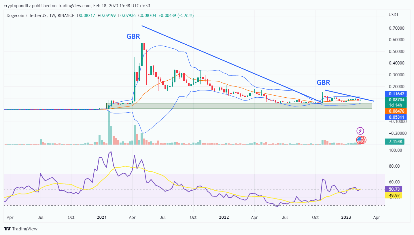 DOGEUSDT_Weekly