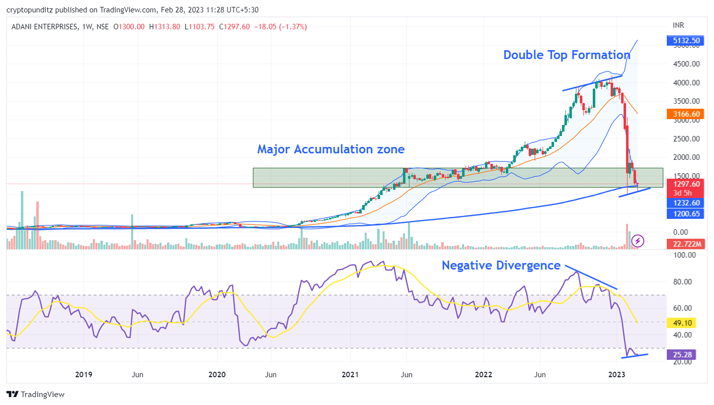 ADANIENT_Weekly