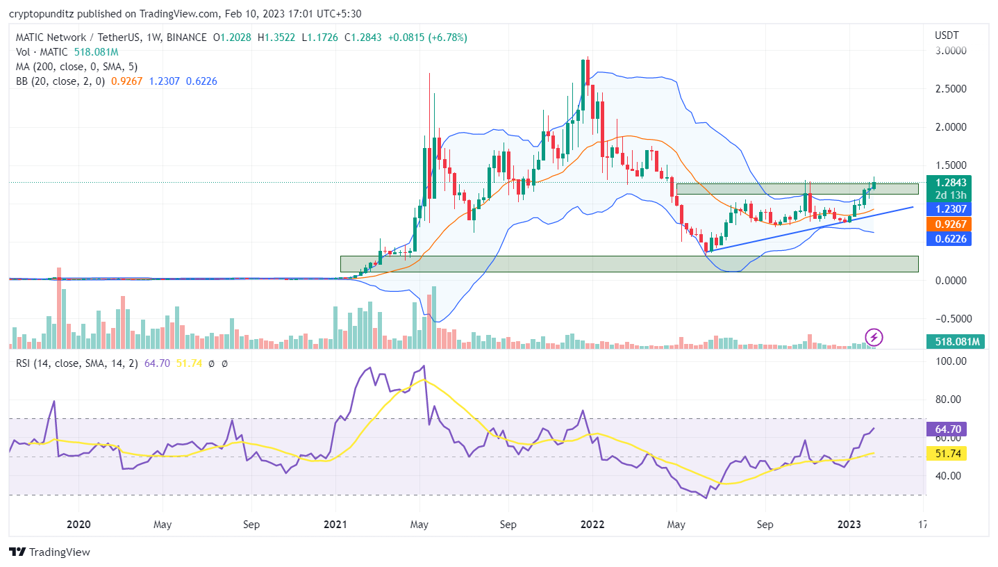 MATICUSDT_2023-02-10_Weekly