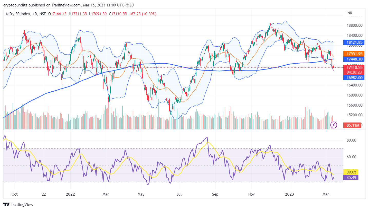 Nifty,SVB crisis, India