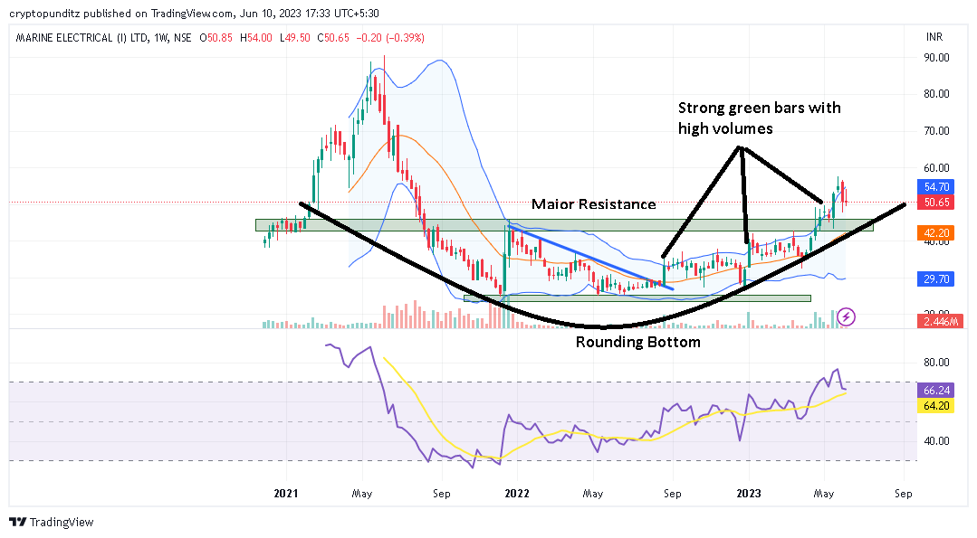 Marine Electricals (India) Limited: A Sound Investment for Small Investors Seeking Growth in the Marine Electrical Industry