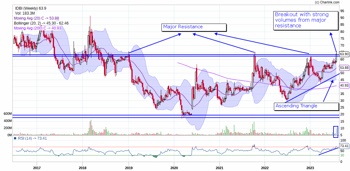 IDBI Bank Share Price