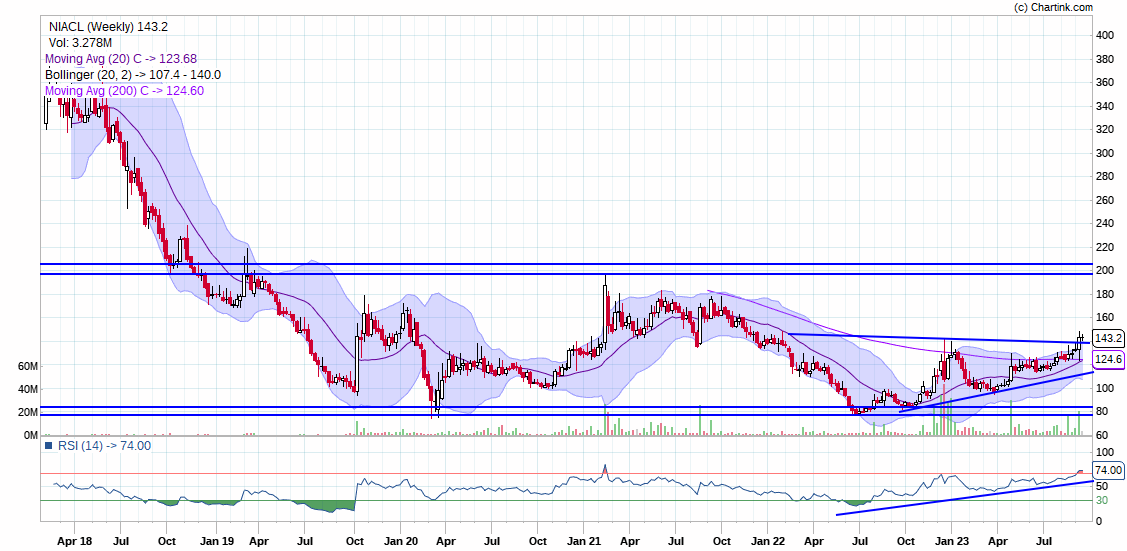 New India Assurance (NIACL): A leading general insurance company in India
