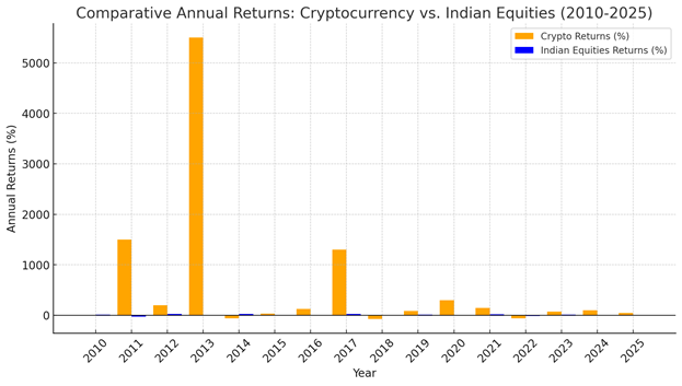 High Returns vs. High Volatility: The Cryptocurrency vs. Indian Equities