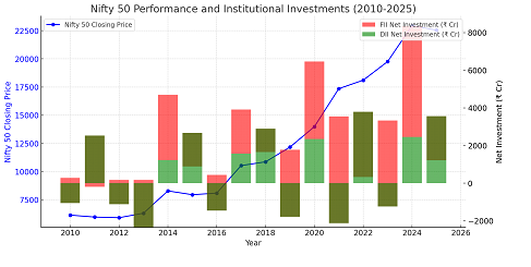 Why Do FII and DII Trading Patterns Differ in NSE Stock Market Analysis?