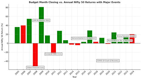 Budget Month vs. Nifty 50: Does a Green or Red Close Predict the Yearly Return