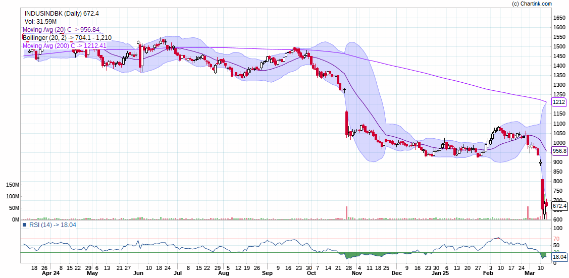 IndusInd Bank Derivative Loss